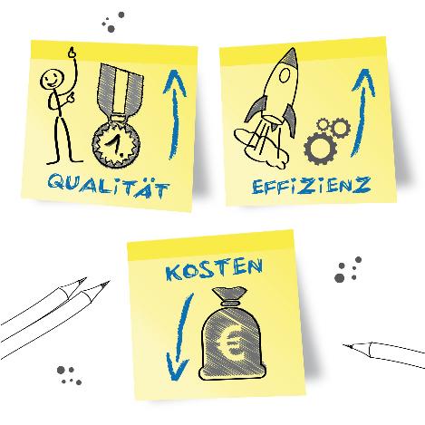 Qualitaet, Effizienz,kosten